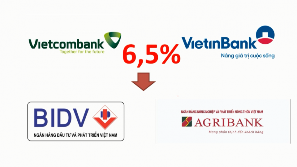 Ngân hàng giảm lãi suất cho 5 lĩnh vực 1 Ảnh: Ngân hàng giảm lãi suất cho 5 lĩnh vực