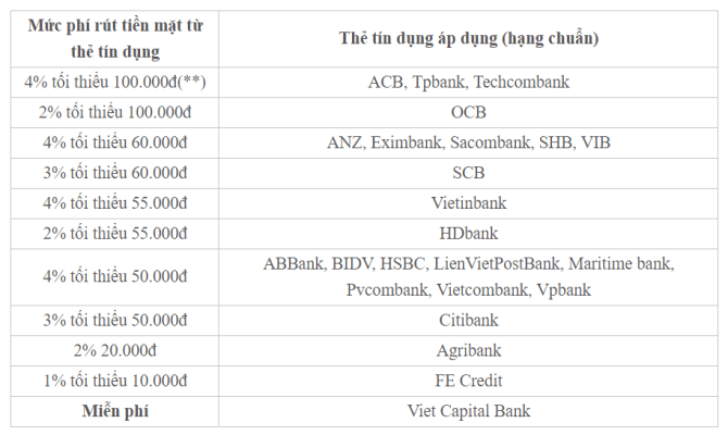 phí rút tiền mặt