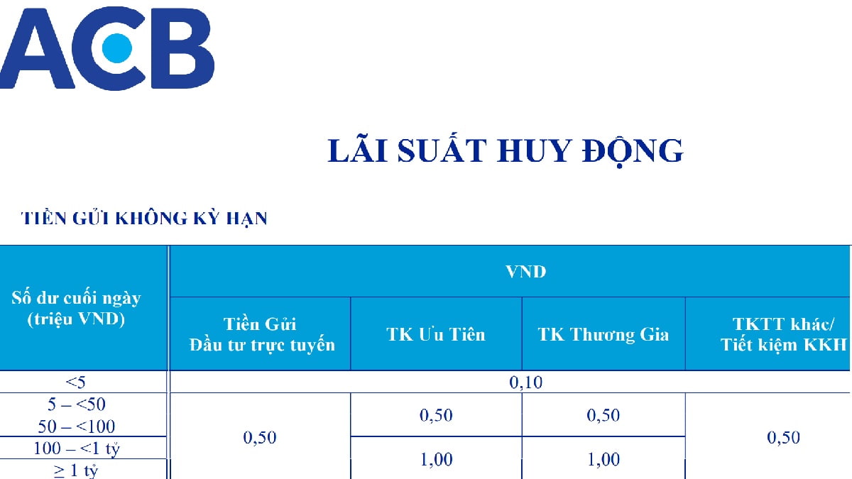 Lãi suất vay vốn ngân hàng ACB mới nhất 2024