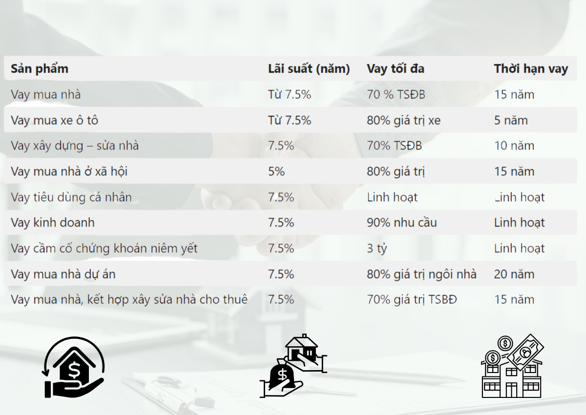 Các gói vay thế chấp ngân hàng VietcomBank