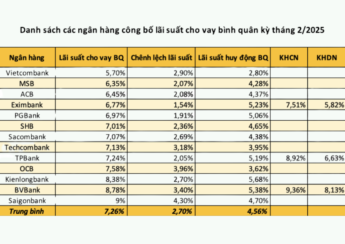 Lãi suất vay 500 triệu trong 5 năm tại các ngân hàng 2025