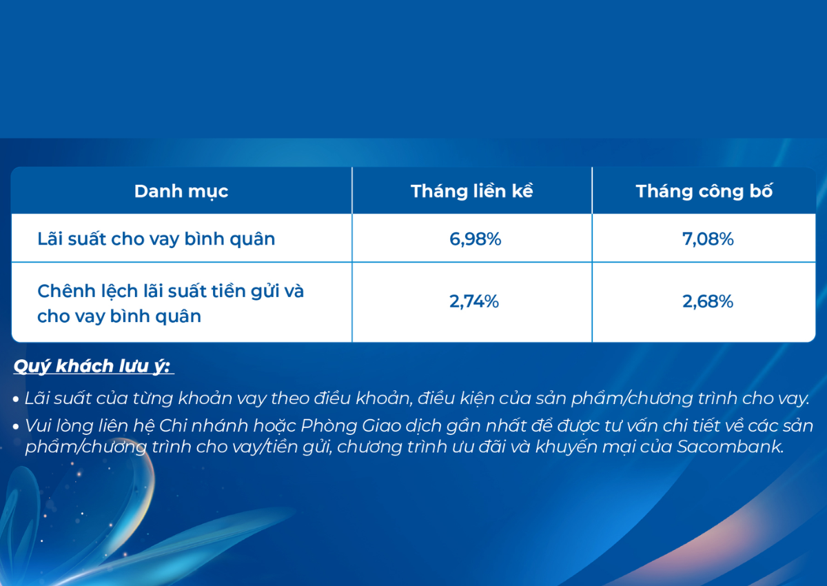 Dịch vụ vay thế chấp Sacombank đáp ứng mọi nhu cầu 4 Lãi suất vay thế chấp Sacombank