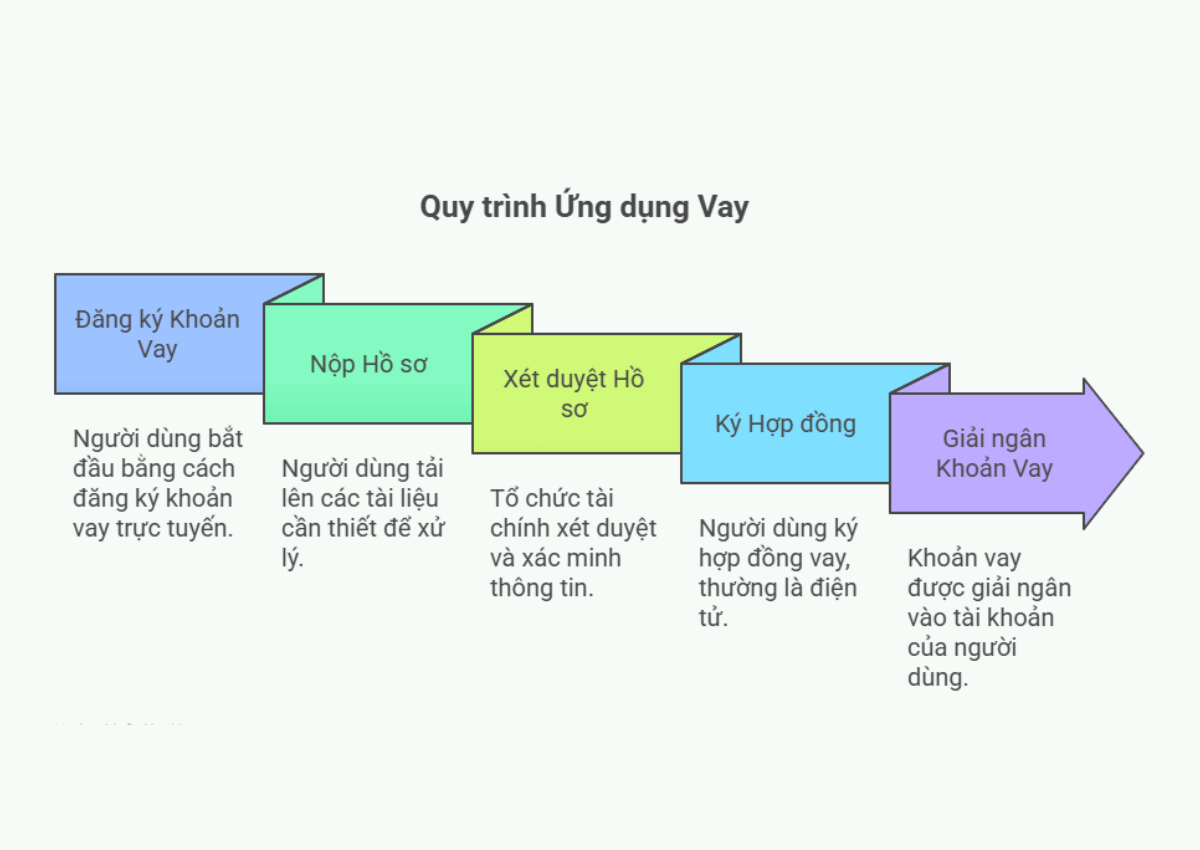 Hướng dẫn vay tín chấp theo hợp đồng lao động 4 Quy trình vay tín chấp theo hợp đồng lao động