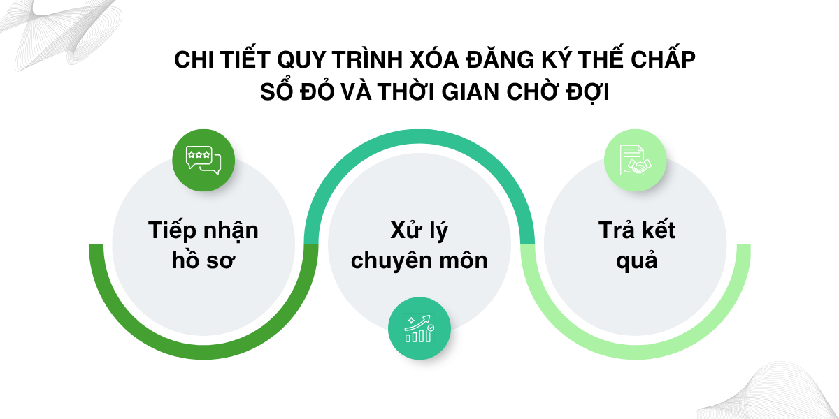 Chi tiết quy trình xóa đăng ký thế chấp sổ đỏ và thời gian chờ đợi
