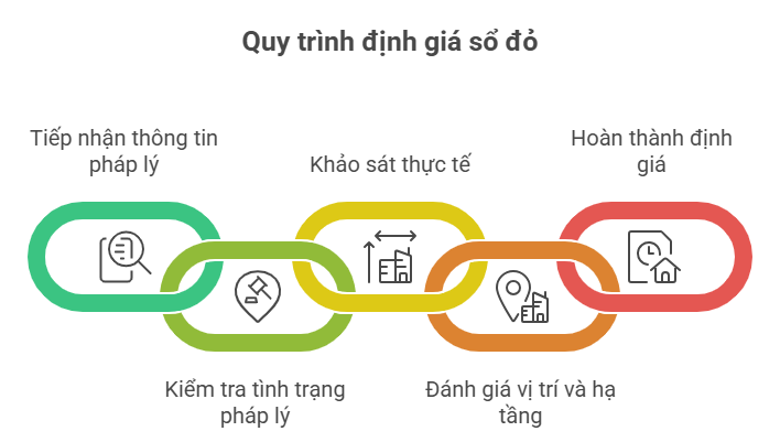 Định giá tài sản thế chấp