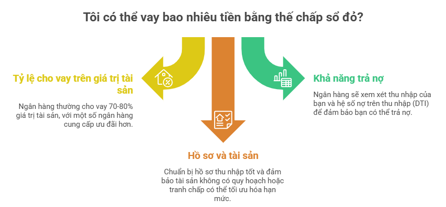 Vay thế chấp sổ đỏ được bao nhiêu tiền?