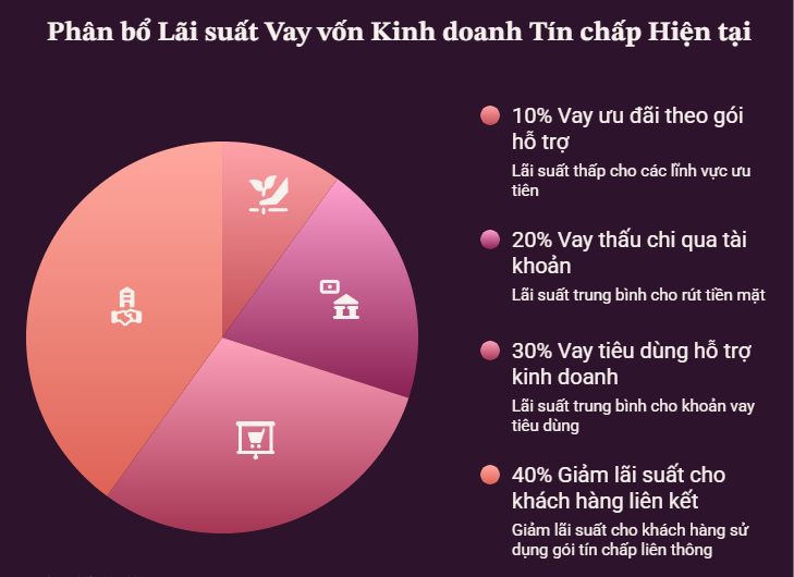 Cập nhật lãi suất vay vốn kinh doanh tín chấp