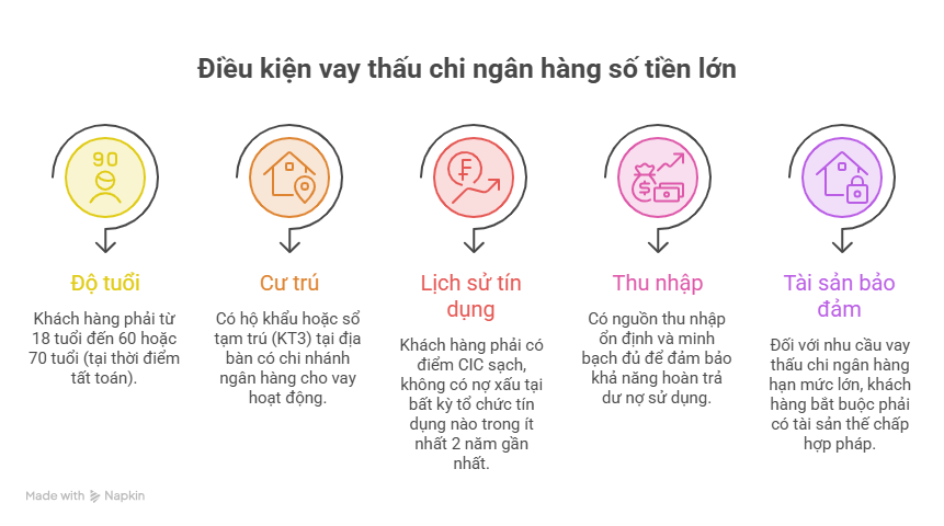 Điều kiện vay thấu chi ngân hàng số tiền lớn
