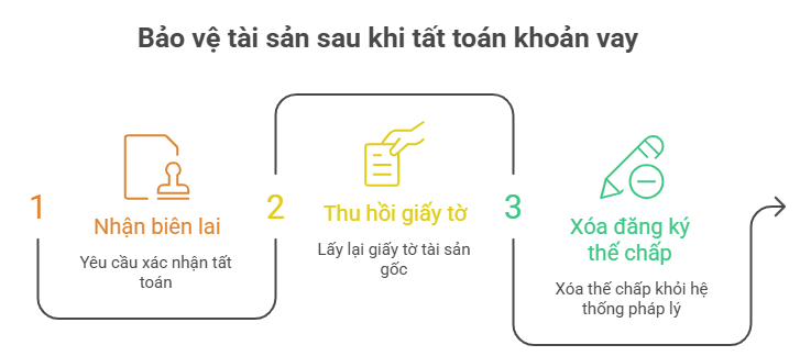 Sau khi tất toán khoản vay cần làm gì để bảo vệ tài sản?