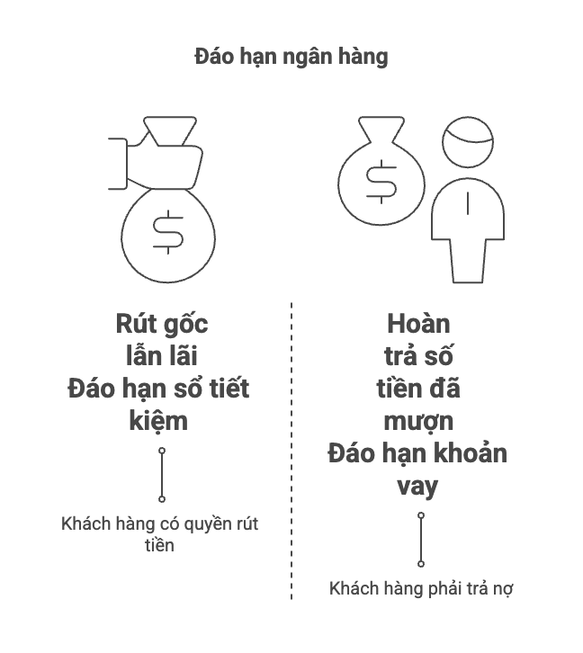 Đáo hạn ngân hàng là gì và các khái niệm liên quan