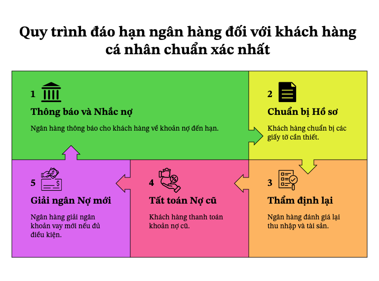 Quy trình đáo hạn ngân hàng đối với khách hàng cá nhân