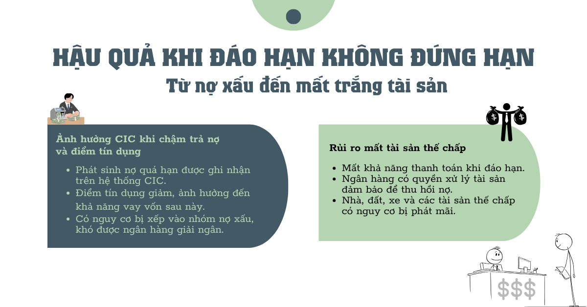 Hậu quả khi đáo hạn không đúng hạn