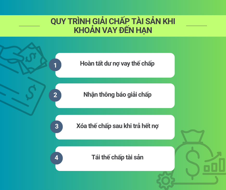 Quy trình giải chấp tài sản khi khoản vay đến hạn