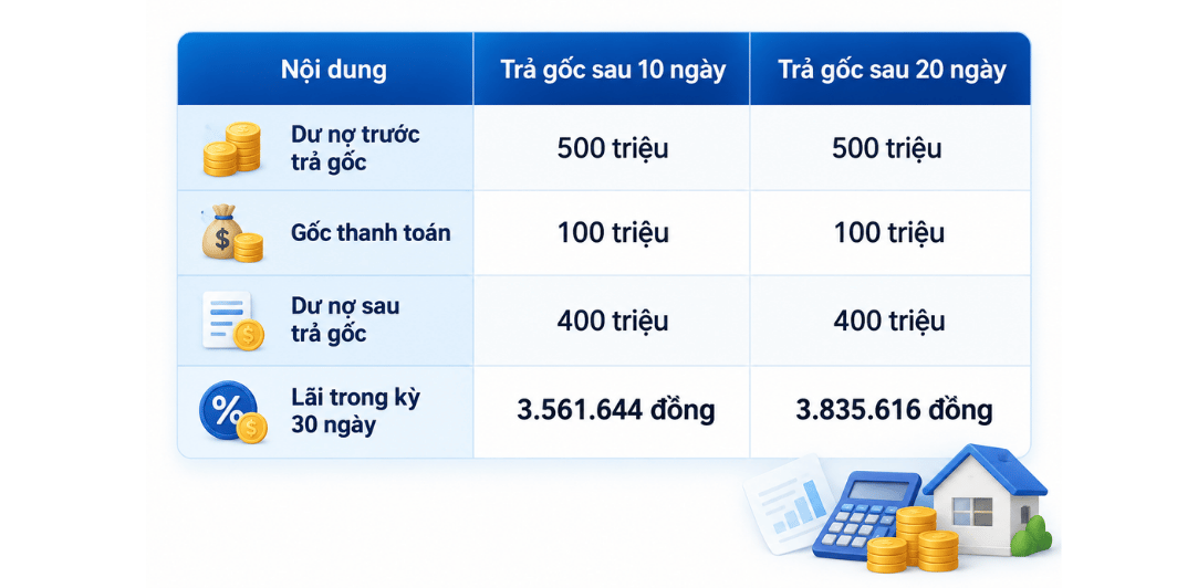 Bảng giải thích vì sao tiền lãi vay ngân hàng thay đổi mỗi tháng