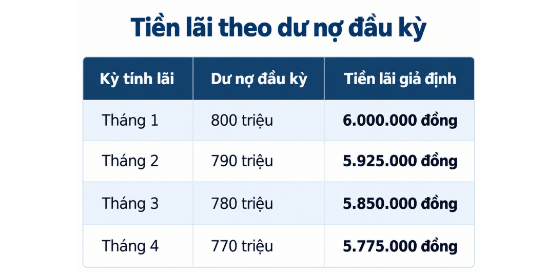 Bảng minh họa tiền lãi vay ngân hàng thay đổi mỗi tháng theo dư nợ đầu kỳ