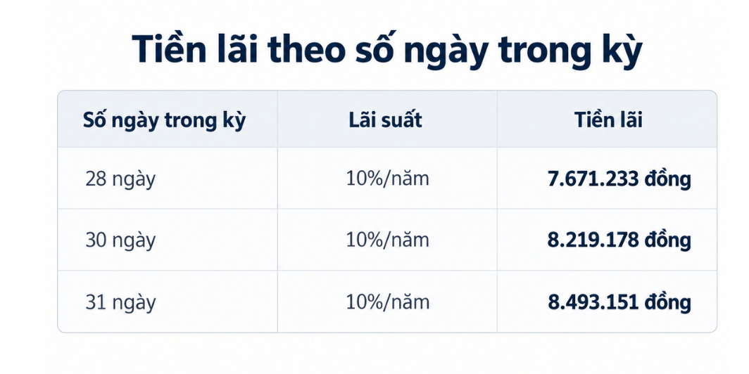 Bảng minh họa tiền lãi vay ngân hàng thay đổi mỗi tháng theo số ngày trong kỳ