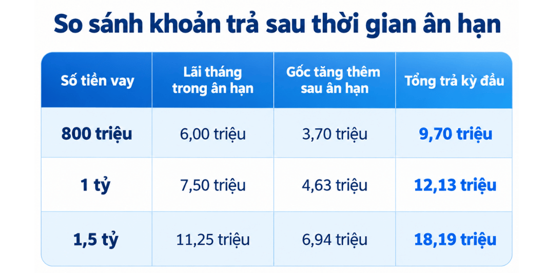 Bảng so sánh khoản trả sau thời gian ân hạn