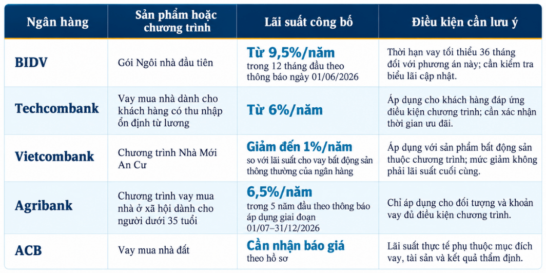 Bảng so sánh lãi suất vay thế chấp ngân hàng 2026