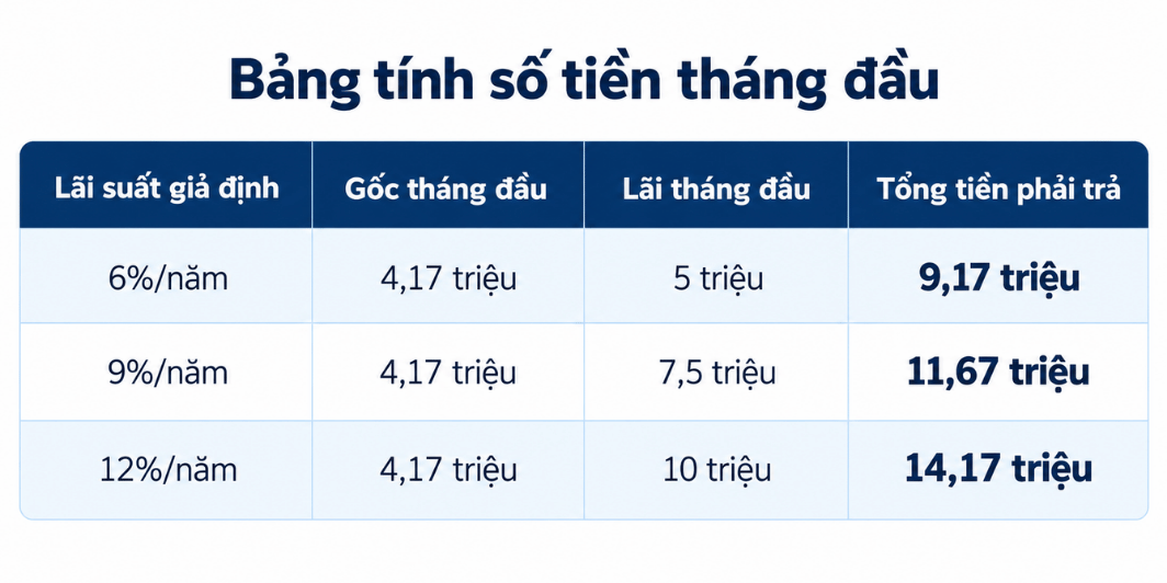 Bảng tính số tiền tháng đầu theo lãi suất ngân hàng năm 2026
