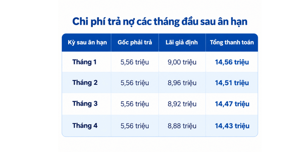 Chi phí trả nợ sau ân hạn.png