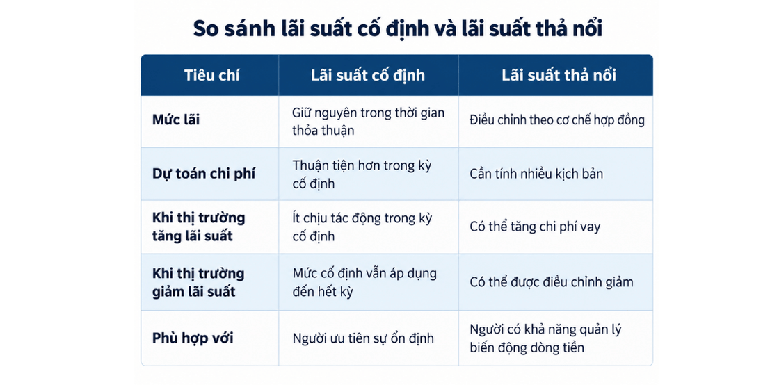 So sánh lãi suất cố định và thả nổi theo lại suất ngân hàng 2026
