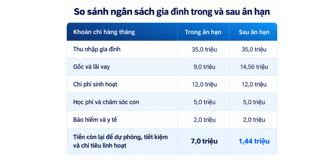So sanh ngan sach trong va sau an han