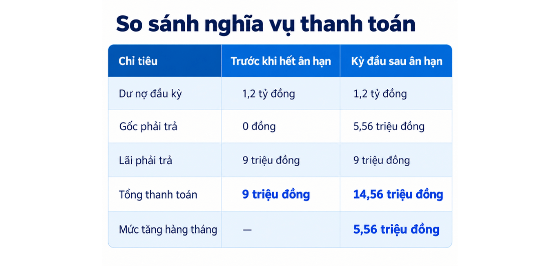 So sánh nghĩa vụ thanh toán khi hết thời gian ân hạn gốc khi vay mua nhà